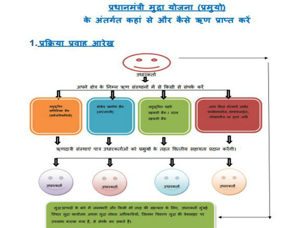 सूक्ष्‍म ऋण योजना (एमसीएस)