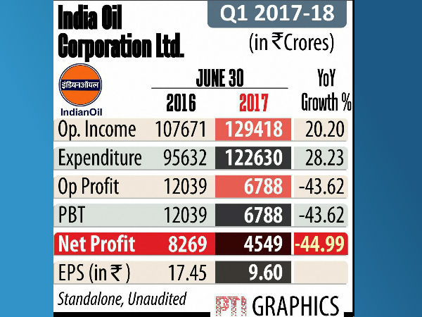 IOC Q1 net profit dips 45% on lower refining margins
