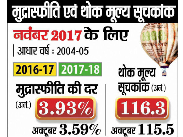 बढ़ रही है महंगाई