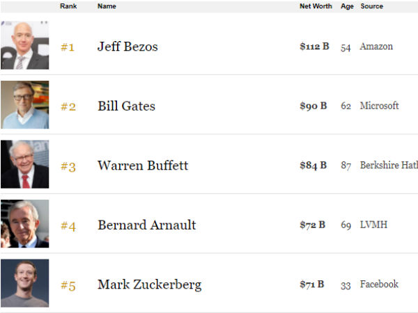 टॉप 10 अरबपतियों की लिस्‍ट