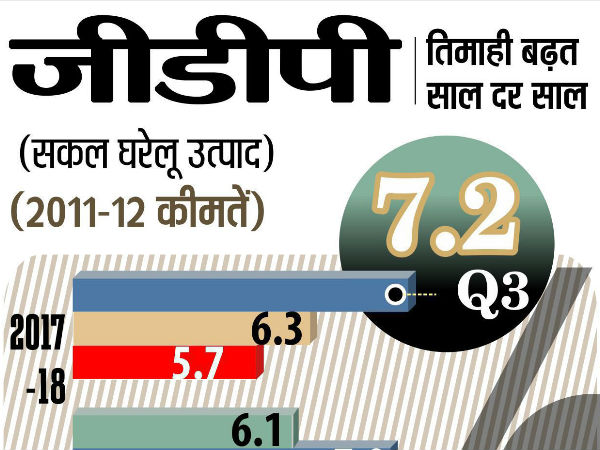 वर्तमान में भारत की GDP ग्रोथ 7.2 प्रतिशत