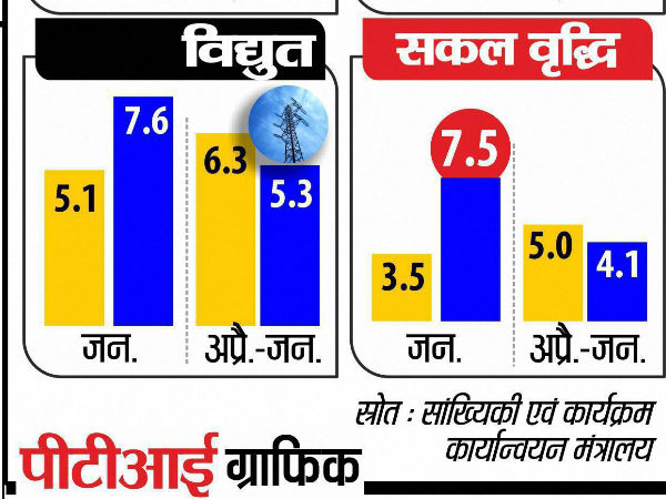 2017 की तुलना में बढ़ा उत्पादन