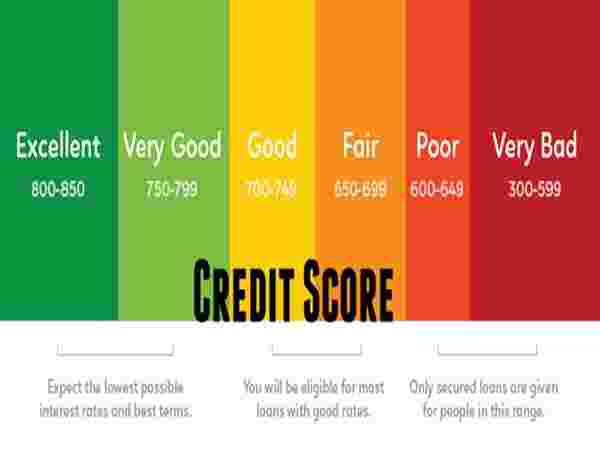लोन लेने के ल‍िए क्रेडिट स्कोर को अच्छा रखना जरूरी
