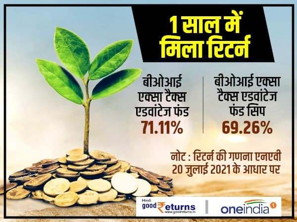 तीसरा सबसे अच्छा रिटर्न देने वाली ईएलएसएस स्कीम 