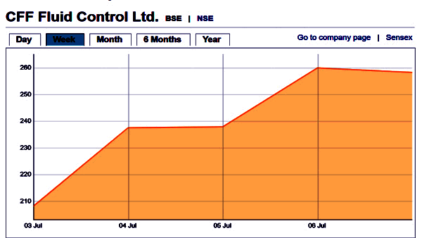 CFF Fluid Control Ltd