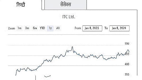 ITC Share chart