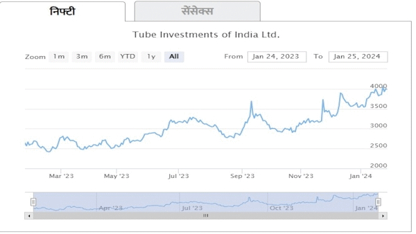 Tube Investments share chart