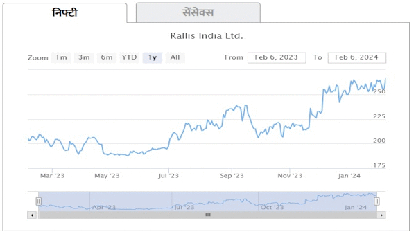 Rallis India Share Chart