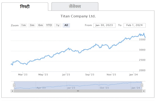 Titan Company Share Return Chart