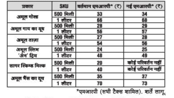 Amul Milk Price Hike