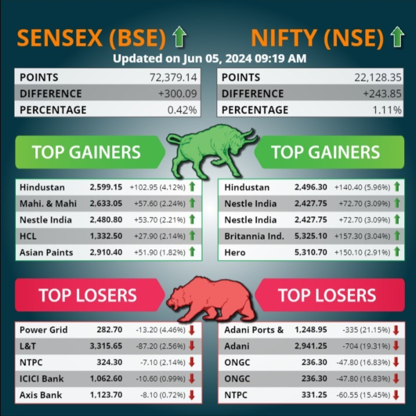Top 5 Gainers and Losers Today