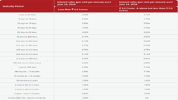 ICICI Bank Hikes FD Rates
