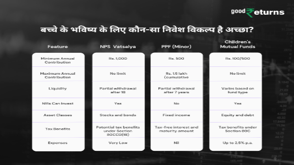 NPS Vatsalya Vs MFs Vs SSY