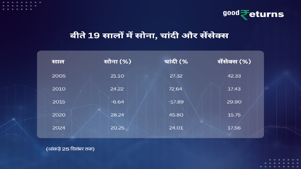 Gold vs Silver vs Sensex
