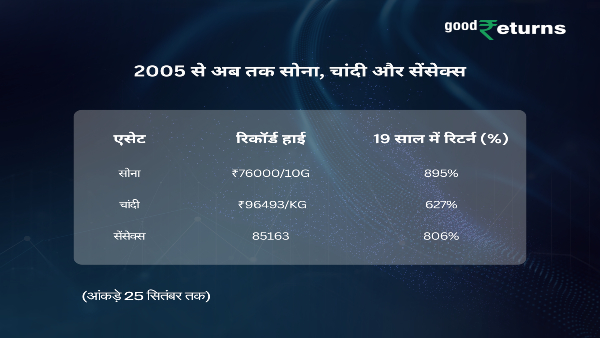 Gold vs Silver vs Sensex