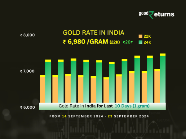 Gold Price on Monday
