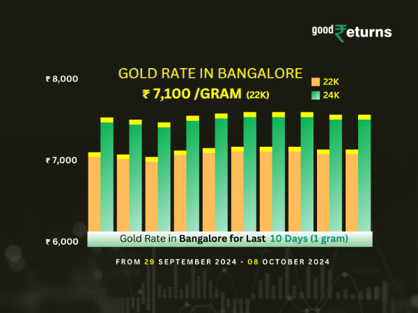 gold rate in bangalore