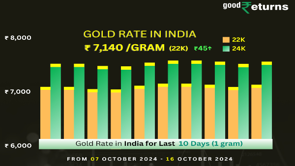 Gold 10g Price Today