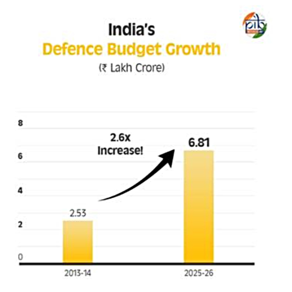 India s Defence Sector  A Global Leader Emerges