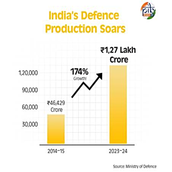 India s Defence Sector  A Global Leader Emerges