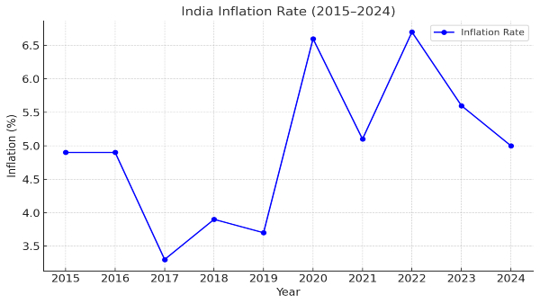 Inflation in India