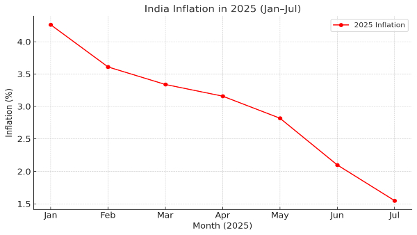 Inflation in India