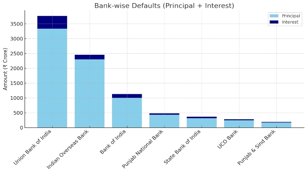 MTNL loan default Rise