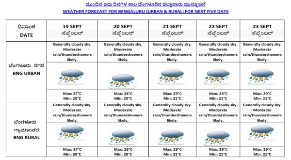 Bengaluru Weather Update