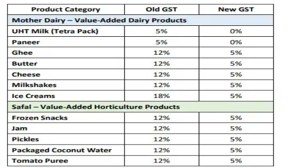 Mother Dairy Milk Price Drops