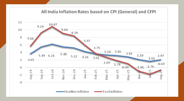 CPI Data