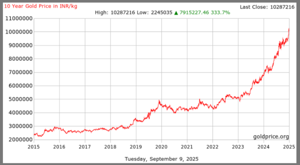Gold Rate Last 10 Years