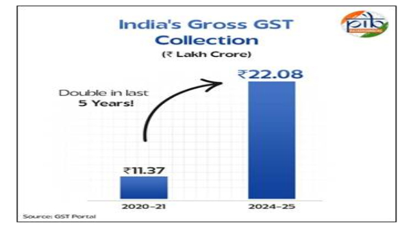 GST Collection