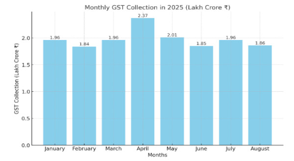 GST Collection
