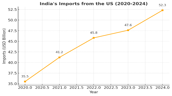 US Tariff Impact on India