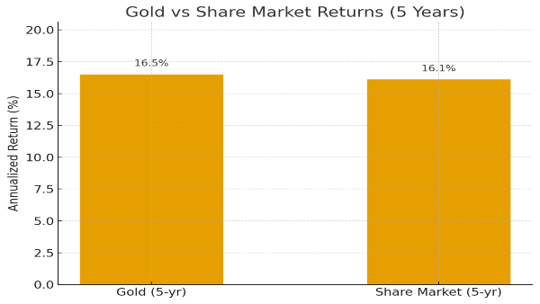 Share Market Vs Gold Investment