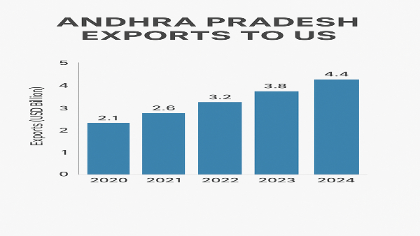 US Tariff Impact on India