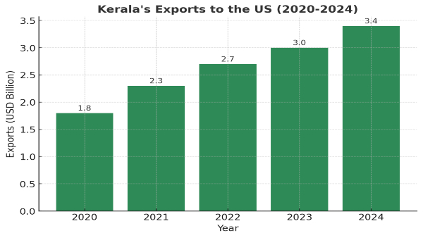 US Tariff Impact on India