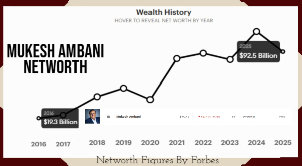 Mukesh Ambani Networth