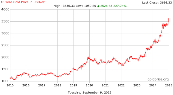 Gold Rate Last 10 Years