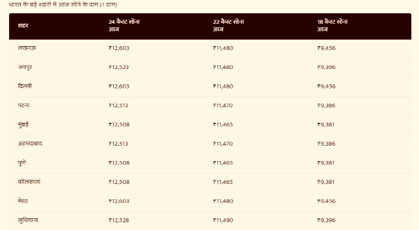Gold Price In Major Cities 23 Oct