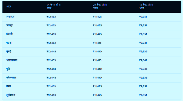 Gold Price Today In major Cities