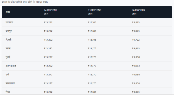 Gold Price Today In major Cities