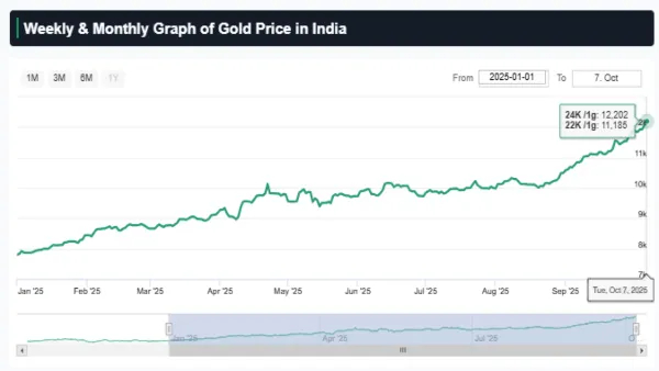 Gold Rate Today