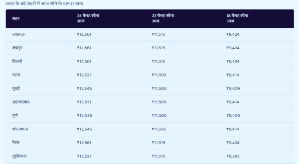 Gold Price Today In major Cities