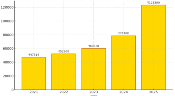 Gold Rate In Last 5 Years