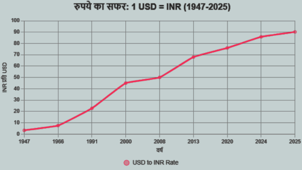 Rupees Vs Dollar Rupees Vs Dollar