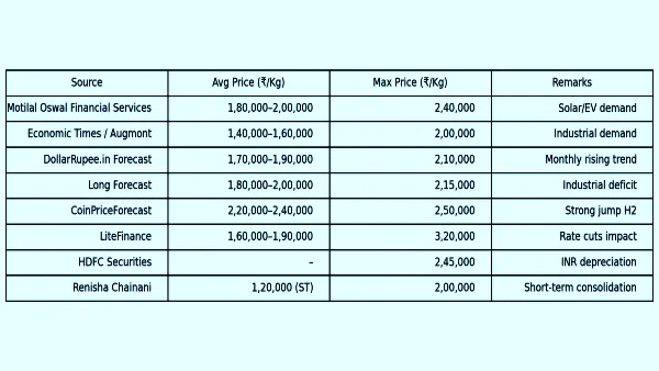 Silver Price Outlook 2026