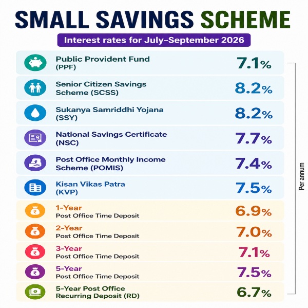 Small savings schemes interest rates
