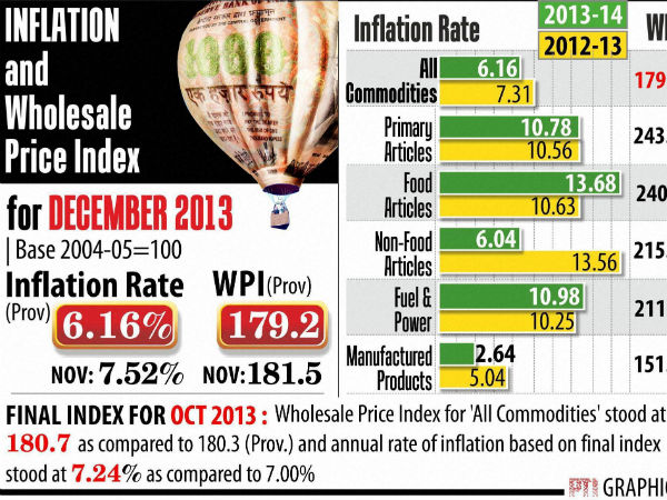 Dec WPI inflation surprises on the lower side