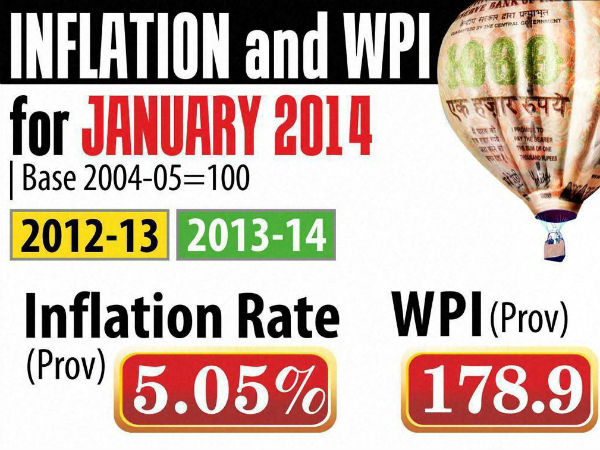 WPI inflation falls to 5.05 per cent